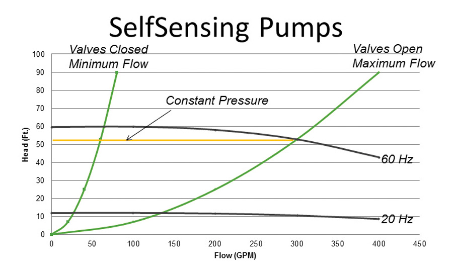 Figure 9 Control curve for a constant pressure application (such as pressure booster applications)