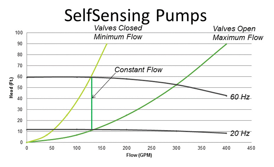 Figure 10 Control curve for a constant flow application  (such as process applications)