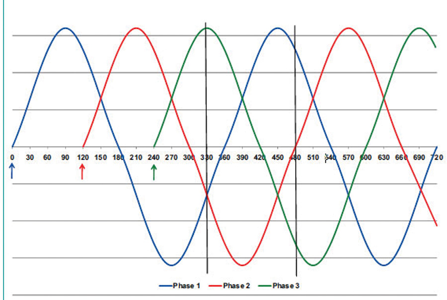 Figure 3 Sine Wave of Three Phase Power Supply