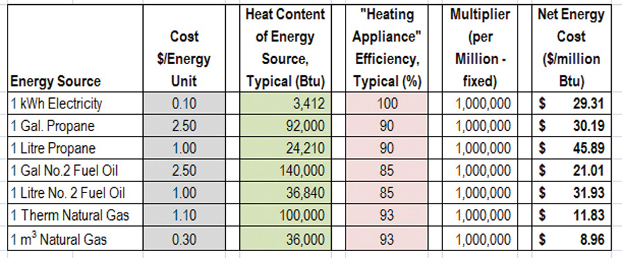 Table 1 Comparison of energy costs for common fuels (expressed as net cost per million Btus of heat energy)