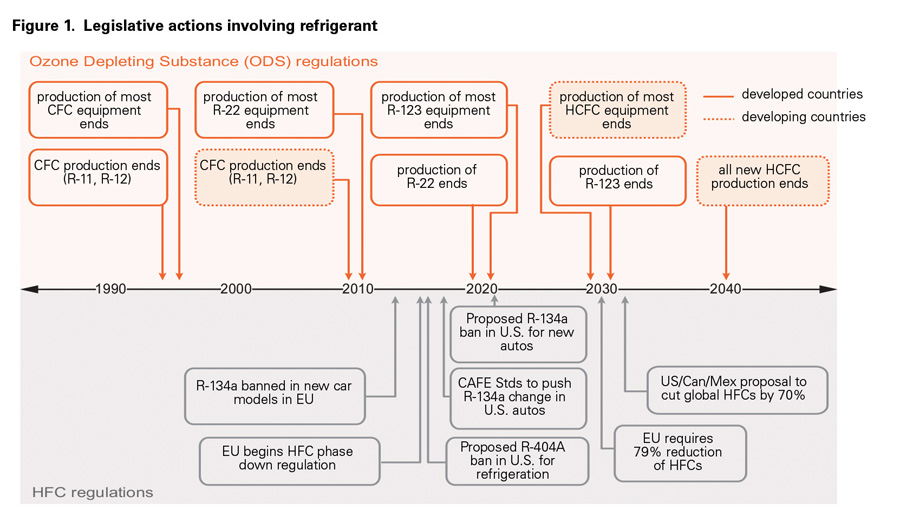 Figure 1 Legislative actions involving refrigerant