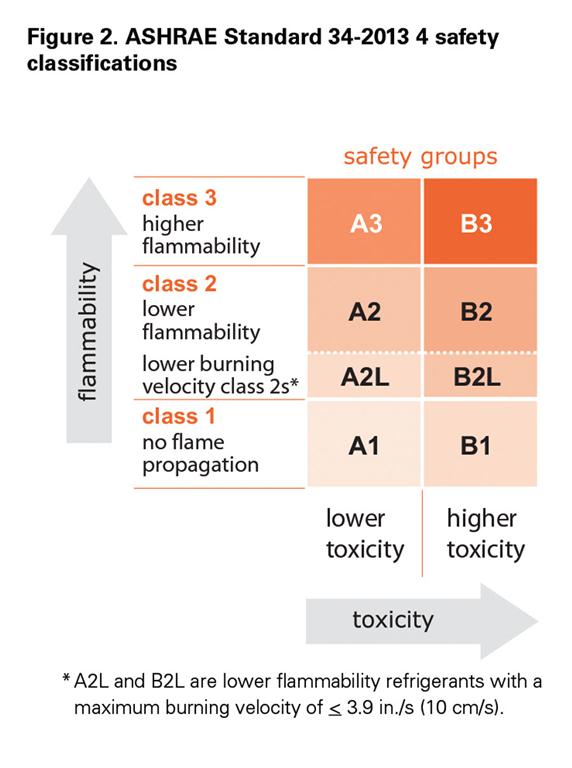Figure 2 ASHRAE Standard 34-2013 4 safety classifications