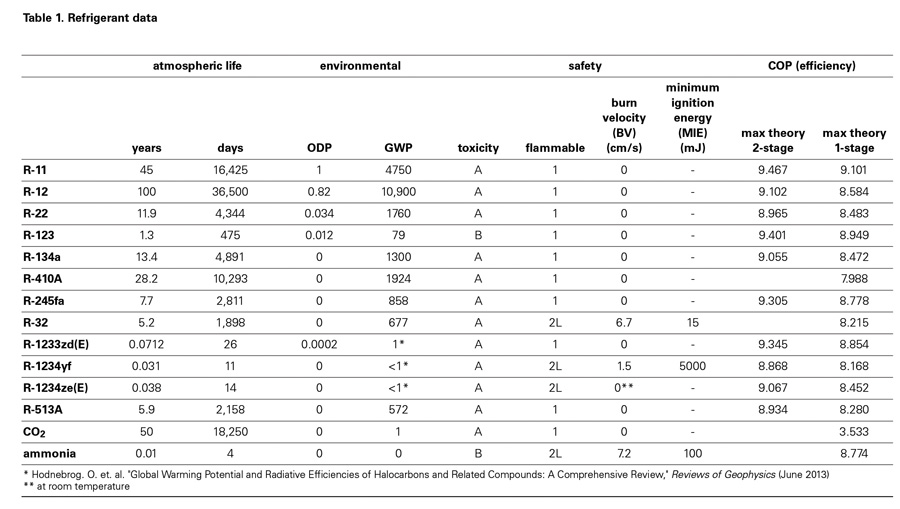 Table 1 Regrigerant data