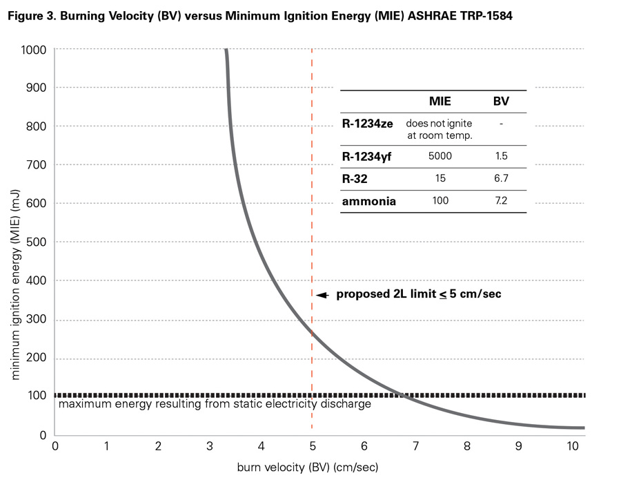 Figure 3 Burning Velocity (BV) versus Minimum Ignition Energy (MIE) ASHRAE TRP-1584