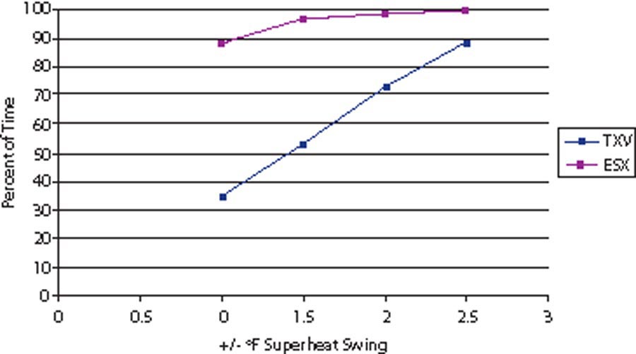 Figure 2 Per cent time within superheat swing
