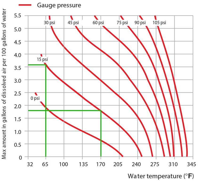 Figure 1 Air gases in water