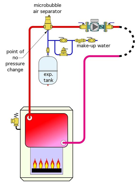 Figure 2 Piping arrangement with air separator  close to heat source