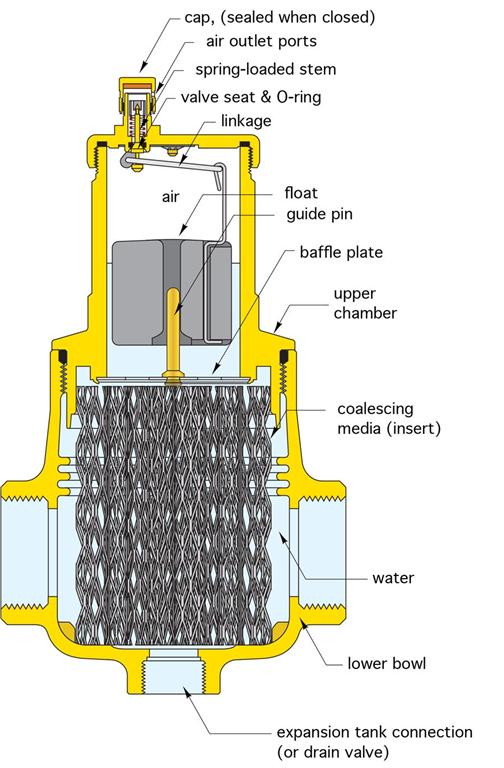 Figure 4 Cross section of a modern air separator and the coalescing media insert