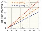 Figure 1 Tube spacing and circuit water temperature