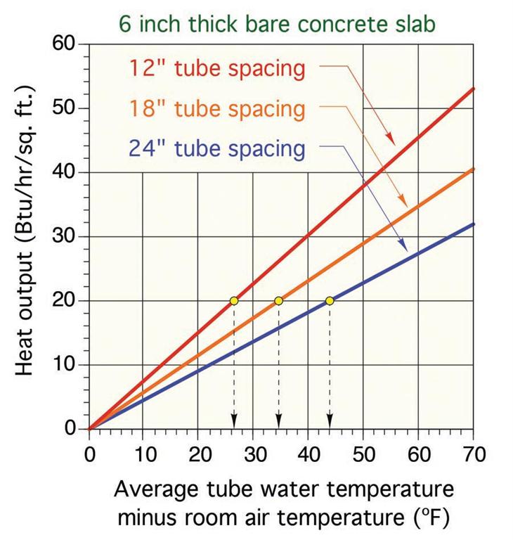 Figure 1 Tube spacing and circuit water temperature