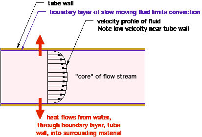 Figure 1 Flow moving along inside of tube