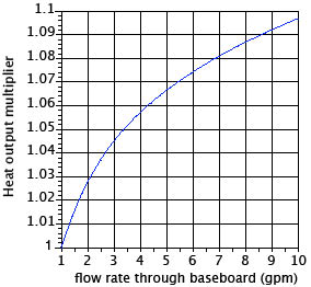 Figure 2 Estimate of baseboard heat output