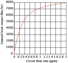 Figure 4 Upward heat output