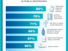 Common restroom aggravations compiled by Bradley Corporation following its 2016 hand washing survey..