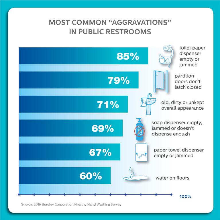 Common restroom aggravations compiled by Bradley Corporation following its 2016 hand washing survey..