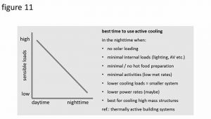 Figure 11 Cool the building in the dark hours when sensible loads are lowest.