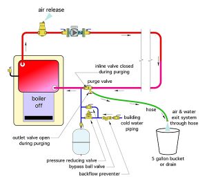 pressure reducing valve,backflow preventer,purge valve