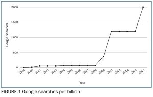 Google searches per billion