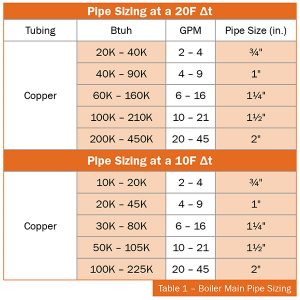  pipe sizing hydronic controls systems