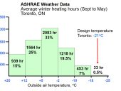 3 Ashrae Weather data