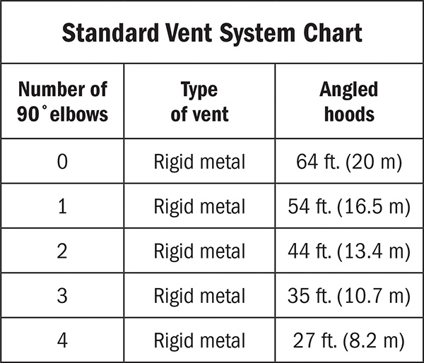 Standard Vent System Chart