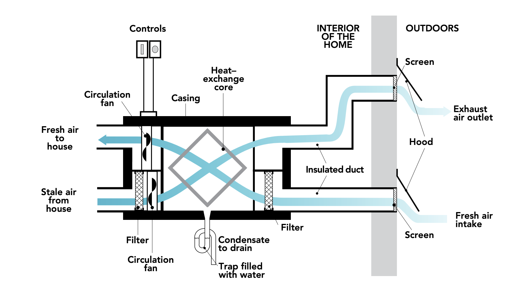 Components of a ventilation system using an HRV_NRCan
