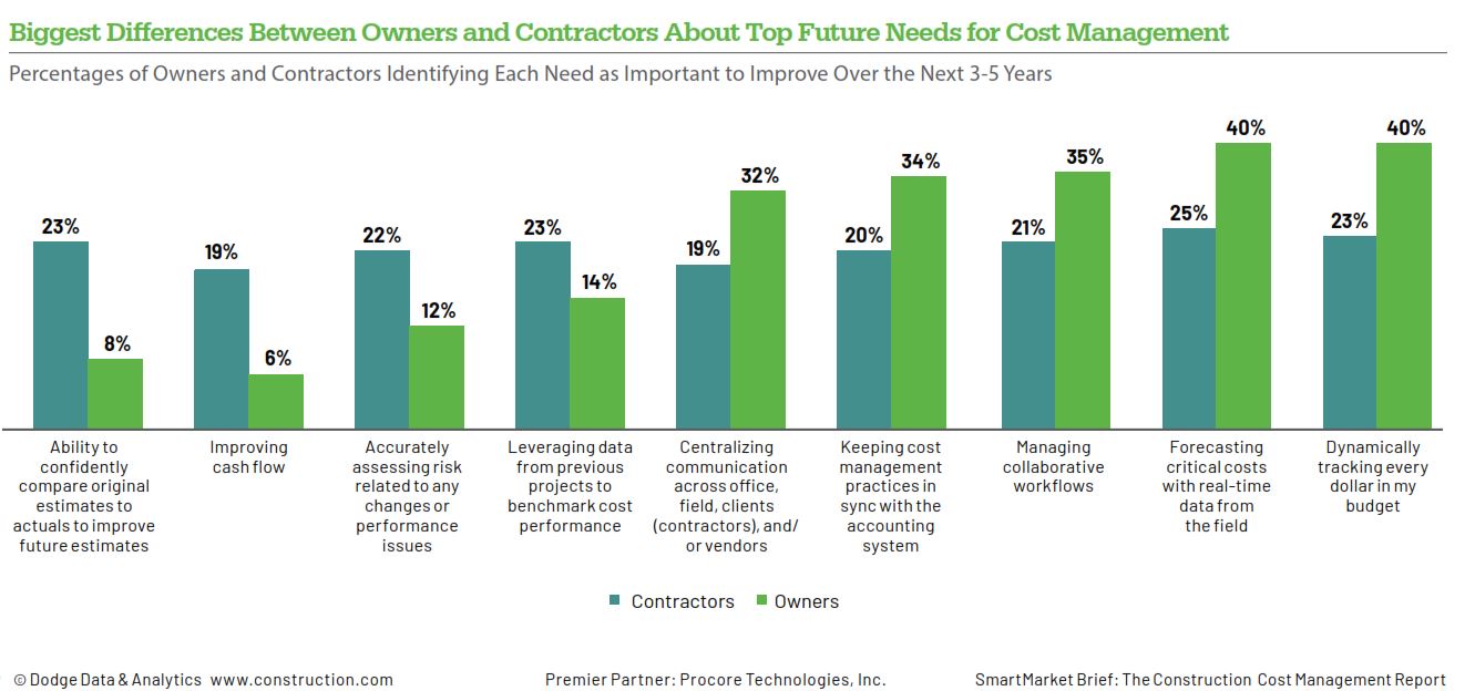 BiggestDifference_Between_Owners_and_Contractors_About_Top_Future_Needs_For_Cost_Management