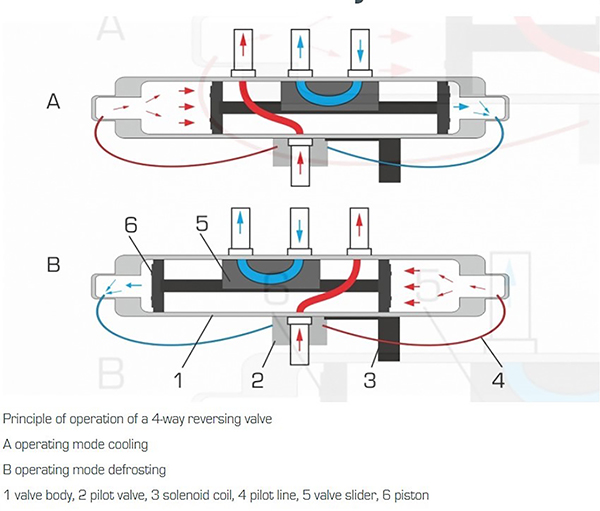 Reversing-Valve-Cutaway-Diagram