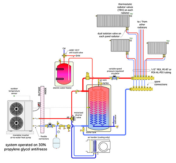 Using Hot Water to Heat Air with a Hydronic Furnace