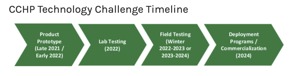 CCHP Challenge timeline